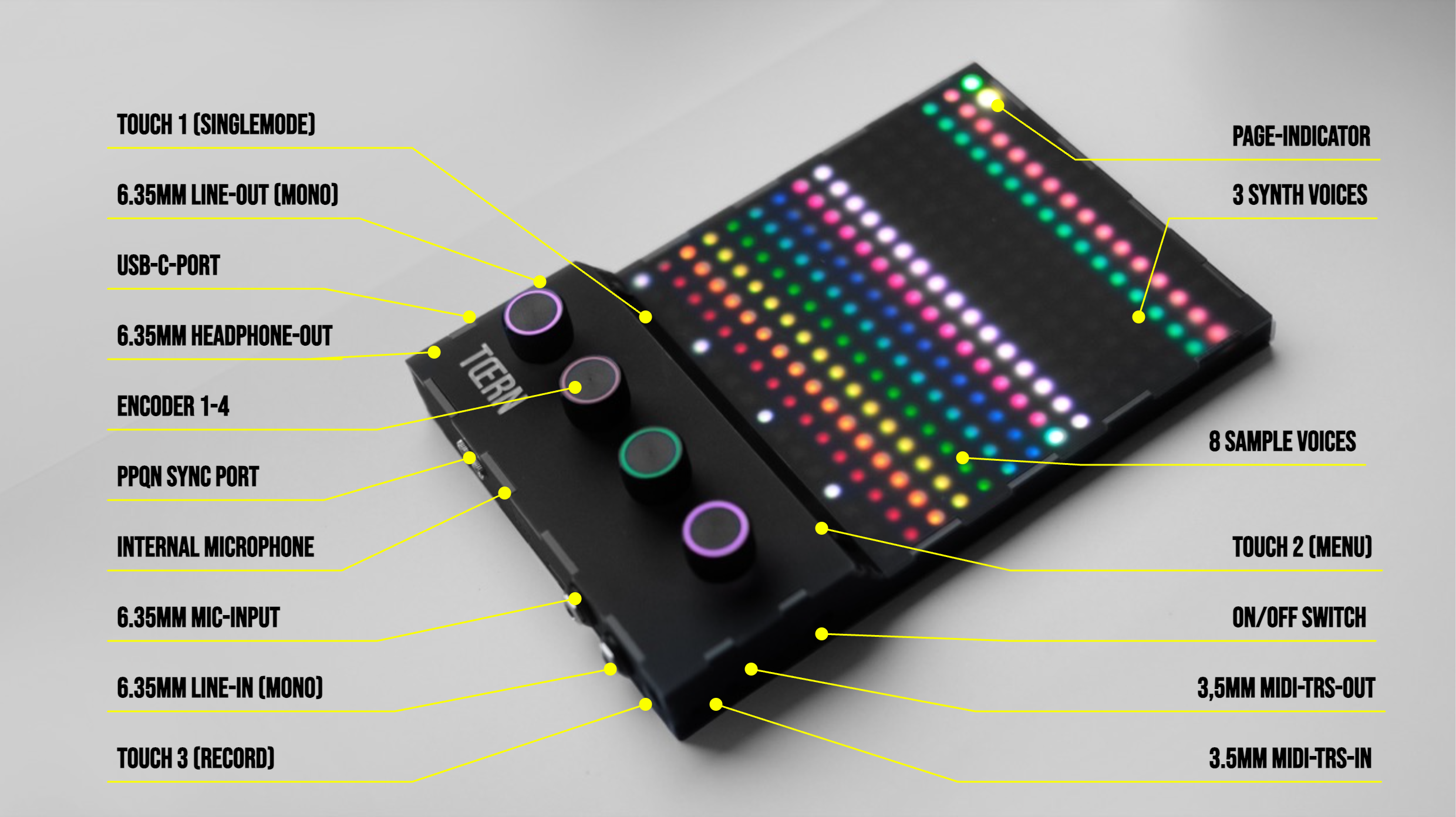 Annotated TŒRN overview: encoders, touch pads, matrix voice rows, and all ports labelled